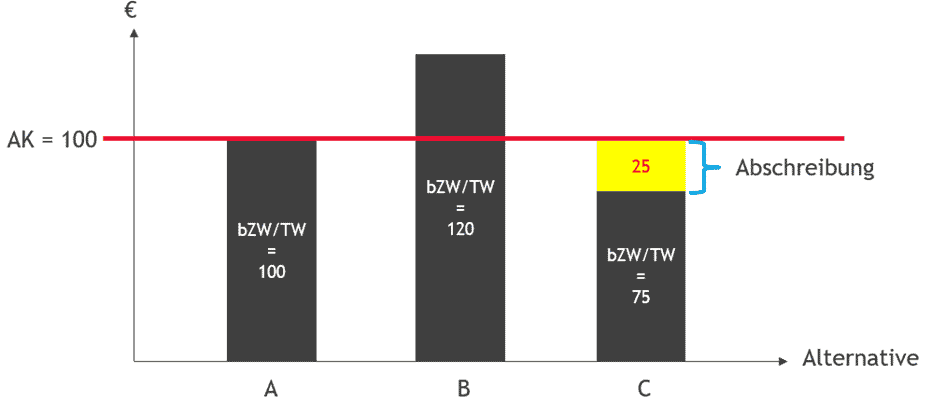 Im Szenario A und B ergibt sich keine Abschreibung. Im Szenario C ist eine Abschreibung in Höhe von 25 GE notwendig.