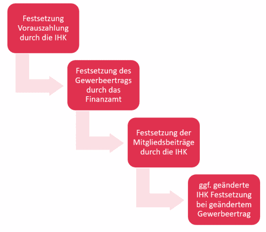 Festsetzung der IHK-Beiträge